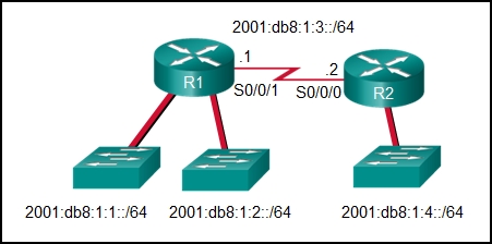 Two routers, R1 and R2 connect via a lightning bolt. On the R1 interface for this connection, there is a .1 above the line and S0/0/1 written below the line. On the R2 interface for this connection, there is a .2 above the line and S0/0/0 written below the line. R1 has two additional interfaces; each interface connects to a switch. The far left switch has 2001:db8:1:1::/64 written below it. The second switch has 2001:db8:1:2::/64 written below it. R2 connects to a single switch that has the words 2001:db8:1:4::/64 written below it.