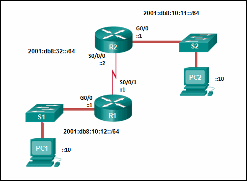 The graphic shows two routers, R1 and R2, that are connected together on a WAN link and each is connected to a local LAN segment. R2 is connected to an Ethernet segment on interface G0/0 with IPv6 address 2001:db8:10:11::1/64. There is a host on this segment, PC2, with IPv6 address 2001:db8:10:11::10/64. R1 is connect to an Ethernet segment on interface G0/0 with IPv6 address 2001:db8:10:12::1/64. There is a host on this segment, PC1, with IPv6 address 2001:db8:10:12::10/64. R1 and R2 are connected on a WAN segment. Router R1 uses interface S0/0/1 and IPv6 address 2001:db8:32::1 and router R2 uses interface S0/0/0 and IPv6 address 2001:db8:32::2.