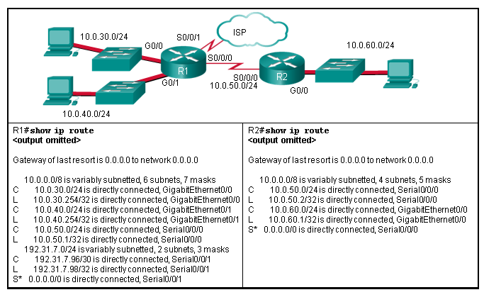 R1 router has a serial connection to the ISP out s0/0/1. R1 router has the 10.0.30.0/24 LAN connected to G0/0. R1 has the 10.0.40.0/24 LAN connected to G0/1. Finally, R1 has the s0/0/0 10.0.50.0/24 network shared with R2. R2 also has the 10.0.60.0/24 LAN connected through G0/0. The following information is below R1. R1# show ip route <output omitted> Gateway of last resort is 0.0.0.0 to network 0.0.0.0 10.0.0.0/8 is variably subnetted, 6 subnets, 7 masks C 10.0.30.0/24 is directly connected, GigabitEthernet0/0 L 10.0.30.254/32 is directly connected, GigabitEthernet0/0 C 10.0.40.0/24 is directly connected, GigabitEthernet0/1 L 10.0.40.254/32 is directly connected, GigabitEthernet0/1 C 10.0.50.0/24 is directly connected, Serial0/0/0 L 10.0.50.1/32 is directly connected, Serial0/0/0 192.31.7.0/24 is variably subnetted, 2 subnets, 3 masks C 192.31.7.96/30 is directly connected, Serial0/0/1 L 192.31.7.98/32 is directly connected, Serial0/0/1 S* 0.0.0.0/0 is directly connected, Serial0/0/1 R2 has the following information below it. R2# show ip route <output omitted> Gateway of last resort is 0.0.0.0 to network 0.0.0.0 10.0.0.0/8 is variably subnetted, 4 subnets, 5 masks C 10.0.50.0/24 is directly connected, Serial0/0/0 L 10.0.50.2/32 is directly connected, Serial0/0/0 C 10.0.60.0/24 is directly connected, GigabitEthernet0/0 L 10.0.60.1/32 is directly connected, GigabitEthernet0/0 S* 0.0.0.0/0 is directly connected, Serial0/0/0