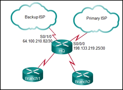 The HQ router has 4 serial links. The HQ S0/1/0 interface connects to the backup ISP. The address that is shown is 64.100.210.82/30. The HQ S0/0/0 interface connects to the primary ISP. The address by the connection shows as 198.133.219.25/30. HQ has a serial link to the router Branch1 and a serial link to the router Branch2. Each of these links is unlabeled.