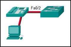 A PC connects to an IP phone that connects to a switch through port Fa0/2.