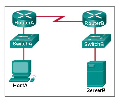 HostA is connected to RouterA through SwitchA. RouterA connects to RouterB via a serial link. RouterB is connected to ServerB through SwitchB.