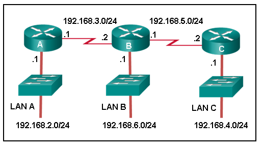 From left to right: LAN A has an address of 192.168.2.0/24. LAN A is connected to router A through a switch. The LAN interface on router A has the address of 192.168.2.1. Router A is connected to router B via a serial connection. The router A serial interface has an address of 192.168.3.1 and the router B serial interface has an address of 192.168.3.2. LAN B has an address of 192.168.6.0/24. LAN B is connected to router B through a switch. The LAN interface on router B has the address of 192.168.6.1. Router B is connected to router C via a serial connection. The router B serial interface has an address of 192.168.5.1 and the router C serial interface has an address of 192.168.5.2. LAN C has an address of 192.168.4.0/24. LAN C is connected to router C through a switch. The LAN interface on router C has the address of 192.168.4.1.