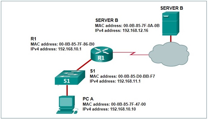 PC A is connected to switch S1, which in turn is connected to router R1. Router R1 is connected to a cloud, and the cloud is connected to Server B. At one side of the PC is a label with the following information: PC A MAC address: 00-0B-85-7F-47-00 IPv4 address: 192.168.10.10 At one side of the switch is a label with the following information: S1 MAC address: 00-0B-85-D0-BB-F7 IPv4 address: 192.168.11.1 At one side of the router is a label with the following information: R1 MAC address: 00-0B-85-7F-86-B0 IPv4 address: 192.168.10.1 At one side of the server is a label with the following information: SERVER B MAC address: 00-0B-85-7F-0A-0B IPv4 address: 192.168.12.16