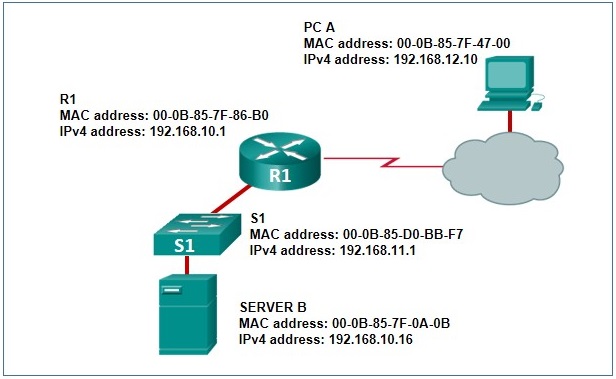 Server B is connected to switch S1, which in turn is connected to router R1. Router R1 is connected to a cloud, and the cloud is connected to PC A. At one side of the server is a label with the following information: SERVER B MAC address: 00-0B-85-7F-0A-0B IPv4 address: 192.168.10.16 At one side of the switch is a label with the following information: S1 MAC address: 00-0B-85-D0-BB-F7 IPv4 address: 192.168.11.1 At one side of the router is a label with the following information: R1 MAC address: 00-0B-85-7F-86-B0 IPv4 address: 192.168.10.1 At one side of the PC is a label with the following information: PC A MAC address: 00-0B-85-7F-47-00 IPv4 address: 192.168.12.10