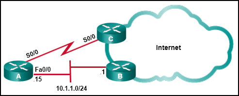 Router A is connected to router B using an Ethernet segment. The interface of router A is labeled "Fa0/0" and ".15". The interface of router B is labeled ".1". The Ethernet segment is labeled "10.1.1.0/24". Router B is sitting at the edge of a cloud labeled "Internet". Router A is also connected to router C through a serial connection, labeled "S0/0" at both ends. Router C is also sitting on the edge of the cloud labeled "Internet".