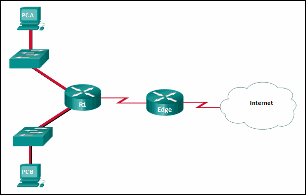 The exhibit shows two routers named R1 and Edge, two switches, and two PCs named PC A and PC B. PC A is connected to a switch that is connected to one interface on R1, and PC B is connected to the other switch, which is connected to another interface on R1. R1 is connected by a serial cable to Edge, and Edge is connected to the Internet cloud.