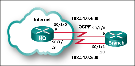 The graphic shows two routers, Branch and HQ, that are connected together on two WAN links. The HQ router is in a cloud that is labelled "Internet". On the first WAN link, Branch connects to the HQ router through interface S0/1/0 and IP address 198.51.0.6/30, and the HQ router uses interface S0/1/0 and IP address 198.51.0.5/30. On the second WAN link Branch connects to the HQ router through interface S0/1/1 and IP address 198.51.0.10/30, and the HQ router uses interface S0/1/1 and IP address 198.51.0.9/30. OSPF is running as the routing protocol across the WAN link 198.51.0.4/30.