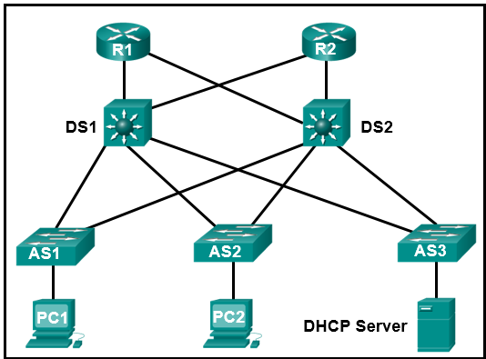 The exhibit shows a network topology. On the top, there are two routers, labeled R1 and R2. Under the two routers, there are two Layer 3 switches, labeled DS1 and DS2, . Under DS1 and DS2, there are three Layer 2 switches, labeled AS1, AS2, and AS3. Both R1 and R2 have two connections, one to DS1 and another to DS2. DS1 and DS2 each has three connections, one to AS1, one to AS2, and one to AS3. PC1 is connected on switch AS1 and PC2 is connected to switch AS2. There is a DHCP server connected on switch AS3.
