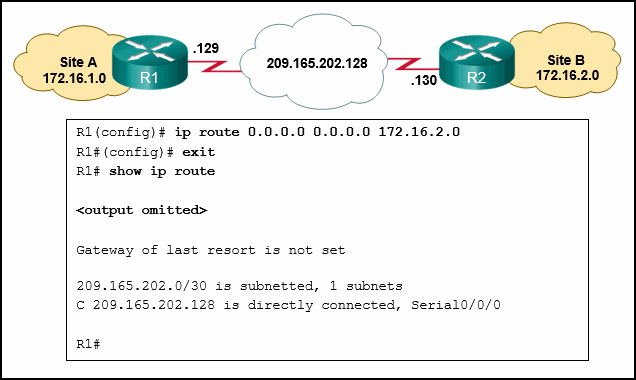 The graphic shows two routers connected by a WAN link. Each router also is connected to an internal LAN. Router R1 is connected to LAN Site A which is configured for network 172.16.1.0. Router R2 is connected to LAN Site B which is configured for network 172.16.2.0. The WAN link between the two routers is on network 209.165.202.128 with R1 having the .129 interface address and R2 having the .130 interface address. There is also console output from router R1 as follows: R1(config)# ip route 0.0.0.0 0.0.0.0 172.16.2.0 R1#(config)# exit R1# show ip route <output omitted> Gateway of last resort is not set 209.165.202.0/30 is subnetted, 1 subnets C 209.165.202.128 is directly connected, Serial0/0/0 R1#