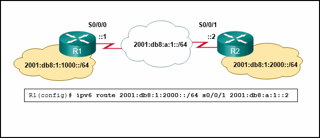The graphic shows two routers connected by a WAN link. Each router also is connected to an internal LAN. Router R1 is connected to LAN 2001:db8:1:1000::/64. Router R2 is connected to LAN 2001:db8:1:2000::/64. The WAN link between the two routers is on network 2001:db8:a:1::/64 with R1 having the ::1 interface ID and R2 having the ::2 interface ID. There is also console output from router R1 as follows: R1(config)# ipv6 route 2001:db8:1:2000::/64 s0/0/1 2001:db8:a:1::2