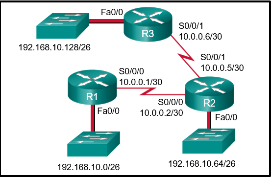 Router R1 has Ethernet LAN 192.168.10.0/26 connected to Fa0/0. R1 connects to R2 through S0/0/0 10.0.0.1/30. Router R2 connects to R1 through S0/0/0 10.0.0.2/30. R2 has Ethernet LAN 192.168.10.64/26 connected through Fa0/0. R2 also connects to router R3 through S0/0/1 10.0.0.5/30 interface. The S0/0/1 interface on R3 has the IP address of 10.0.0.6/30. R3 has Ethernet LAN 192.168.10.128/26 connected through Fa0/0.