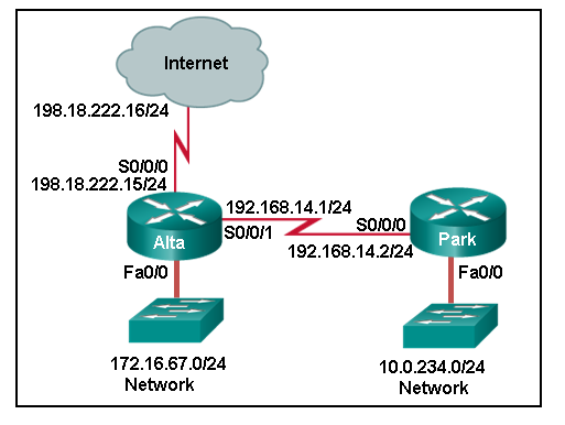 Network 10.0.234.0/24 is connected to the Park router through the Fa0/0 interface. The S0/0/0 interface on the Park router connects via a serial link to the Alta router through Alta's S0/0/1 interface. The S0/0/0 interface at Park has an IP address of 192.168.14.2/24 and the S0/0/1 interface at Alta has an address of 192.168.14.1/24. Network 172.16.67.0/24 connects to the Alta router through the Fa0/0 interface. The Alta router connects to the Internet via the S0/0/0 interface with address 198.18.222.15/24. The address at the Internet is 198.18.222.16/24.