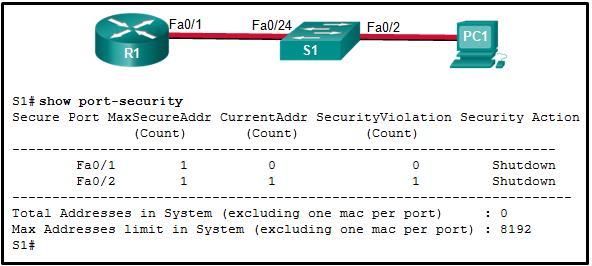 Router R1 connects to switch S1 port Fa0/24 through the Fa0/1 interface. The S1 Fa0/2 port is used to connect the host labeled PC1. The following command output is given: S1# show port-security Secure Port MaxSecureAddr CurrentAddr SecurityViolation Security Action (Count) (Count) (Count) ---------------------------------------------------------------------------------------------------- Fa0/1 1 0 0 Shutdown Fa0/2 1 1 1 Shutdown ------------------------------------------------------------------------------------------------ Total Addresses in System (excluding one mac per port) : 0 Max Addresses limit in System (excluding one mac per port) : 8192 S1#