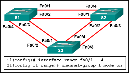 The graphic contains three switches, S1, S2, and S3. Each switch is connected to the other two through two links that use the Fa0/1, Fa0/2, Fa0/3, and Fa0/4 interfaces. Below the diagram is CLI output that shows the following: S1(config)# interface range fa0/1 – 4 S1(config-if-range)# channel-group 1 mode on
