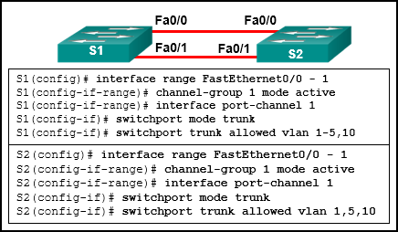 The graphic contains two switches, S1 and S2, that are connected through two links that use the Fa0/0 and Fa0/1 interfaces. It also contains the following commands: S1(config)# interface range FastEthernet0/0 - 1 S1(config-if-range)# channel-group 1 mode active S1(config-if-range)# interface port-channel 1 S1(config-if)# switchport mode trunk S1(config-if)# switchport trunk allowed vlan 1-5,10 S2(config)# interface range FastEthernet0/0 - 1 S2(config-if-range)# channel-group 1 mode active S2(config-if-range)# interface port-channel 1 S2(config-if)# switchport mode trunk S2(config-if)# switchport trunk allowed vlan 1,5,10