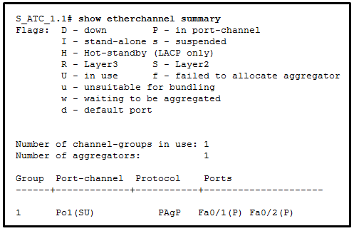 The following words appear in the graphic: S_ATC_1.1# show etherchannel summary Flags: D - down P - in port-channel I - stand-alone s - suspended H - Hot-standby (LACP only) R - Layer3 S - Layer2 U - in use f - failed to allocate aggregator u - unsuitable for bundling w - waiting to be aggregated d - default port Number of channel-groups in use: 1 Number of aggregators: 1 Group Port-channel Protocol Ports ------+-------------+-----------+--------------------- 1 Po1(SU) PAgP Fa0/1(P) Fa0/2(P)