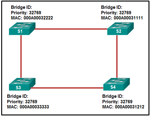 Four switches labeled S1, S2, S3, and S4, are connected. S1 connects to S2 and S3. S4 also connects to S2 and S3. There is a text box attached to each switch: S1 text box shows: Bridge ID: Priority: 32769 MAC: 000A00032222 S2 text box shows: Bridge ID: Priority: 32769 MAC: 000A00031111 S3 text box shows: Bridge ID: Priority: 32769 MAC: 000A00033333 S4 text box shows: Bridge ID: Priority: 32769 MAC: 000A00031212