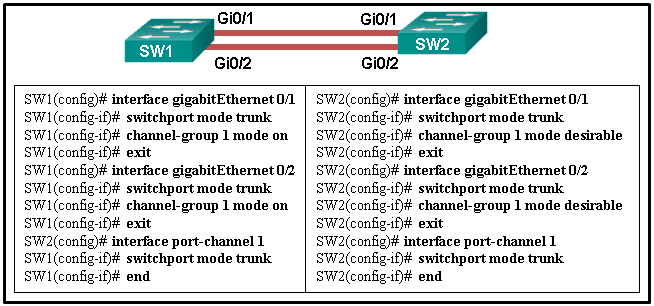 Two switches, SW1 and SW2, are interconnected with two cables. SW1 Gi0/1 connects to SW2 Gi0/1 and SW1 Gi0/2 connects to SW2 Gi0/2. There are two boxes showing the configuration commands. Box 1 shows the following information: SW1(config)# interface gigabitEthernet 0/1 SW1(config-if)# switchport mode trunk SW1(config-if)# channel-group 1 mode on SW1(config-if)# exit SW1(config)# interface gigabitEthernet 0/2 SW1(config-if)# switchport mode trunk SW1(config-if)# channel-group 1 mode on SW1(config-if)# exit SW2(config)# interface port-channel 1 SW1(config-if)# switchport mode trunk SW1(config-if)# end Box 2 shows the following information: SW2(config)# interface gigabitEthernet 0/1 SW2(config-if)# switchport mode trunk SW2(config-if)# channel-group 1 mode desirable SW2(config-if)# exit SW2(config)# interface gigabitEthernet 0/2 SW2(config-if)# switchport mode trunk SW2(config-if)# channel-group 1 mode desirable SW2(config-if)# exit SW2(config)# interface port-channel 1 SW2(config-if)# switchport mode trunk SW2(config-if)# end