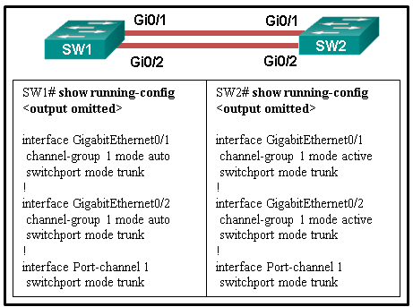 Two switches, SW1 and SW2, are interconnected with two cables. SW1 Gi0/1 connects to SW2 Gi0/1 and SW1 Gi0/2 connects to SW2 Gi0/2. There are two boxes showing the configuration commands. Box 1 shows the following information: SW1# show running-config <output omitted> interface GigabitEthernet0/1 channel-group 1 mode auto switchport mode trunk ! interface GigabitEthernet0/2 channel-group 1 mode auto switchport mode trunk ! interface Port-channel 1 switchport mode trunk Box 2 shows the following information: SW2# show running-config <output omitted> interface GigabitEthernet0/1 channel-group 1 mode active switchport mode trunk ! interface GigabitEthernet0/2 channel-group 1 mode active switchport mode trunk ! interface Port-channel 1 switchport mode trunk